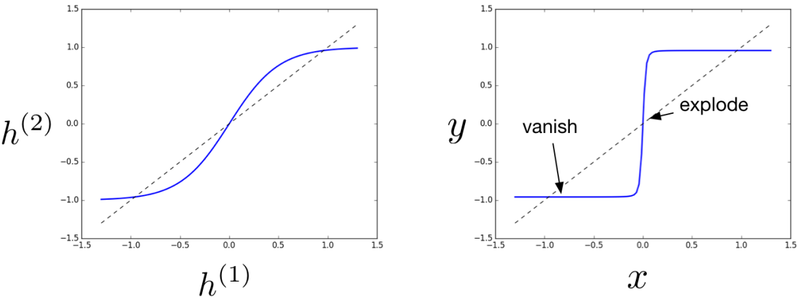 Vanishing gradient and exploding gradient RNN