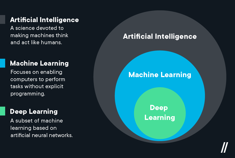 AI, ML and DL