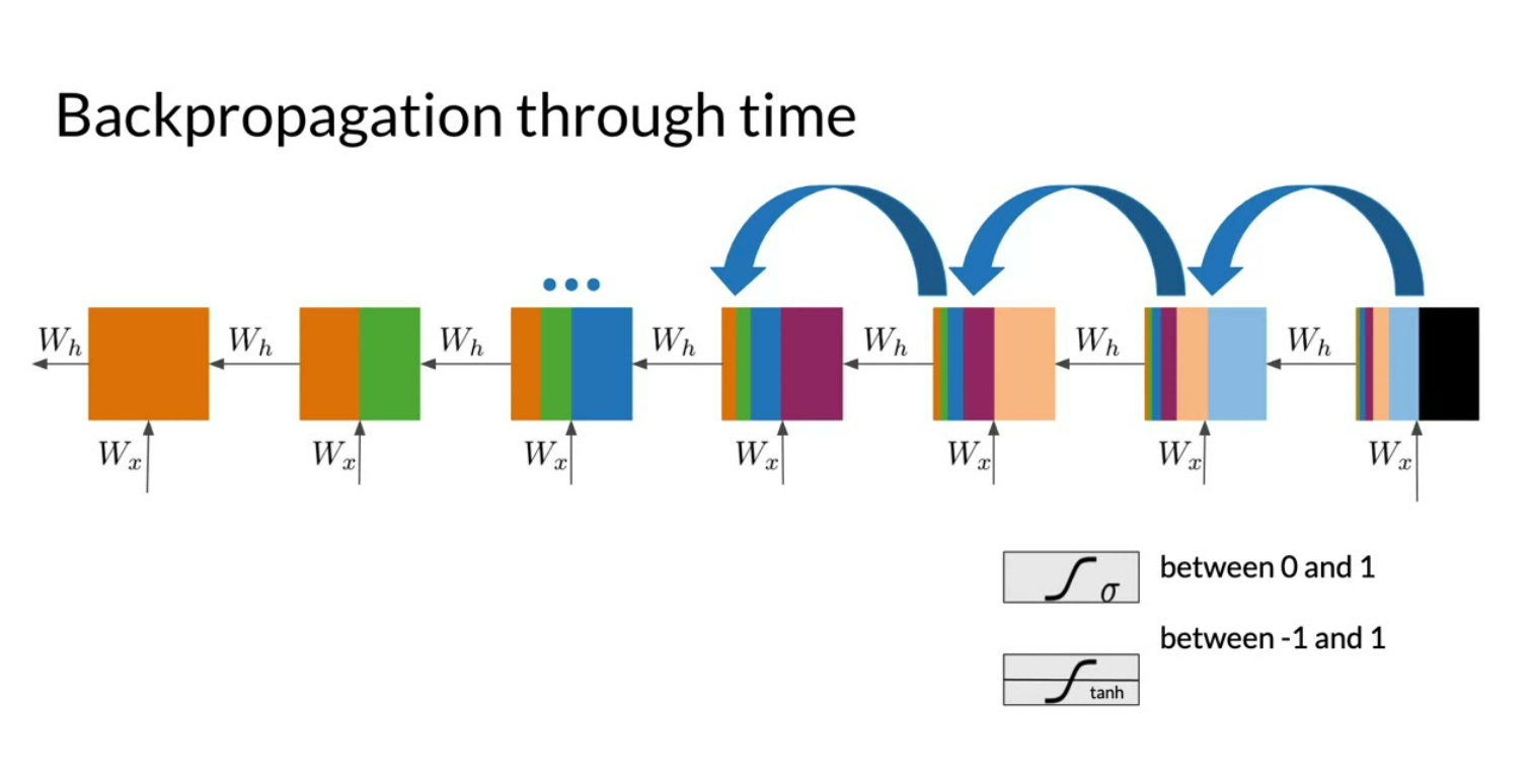 Backpropagation through time