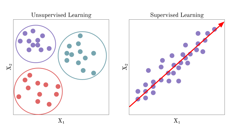 Unsupervised learning vs supervised learning