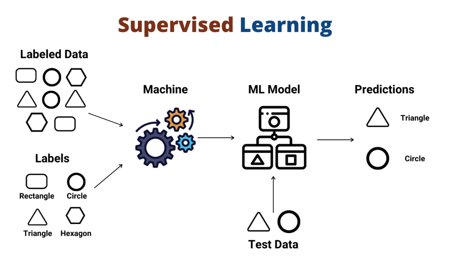 Supervised Machine Learning: What Are The Types & How It Works? - AnuBrain