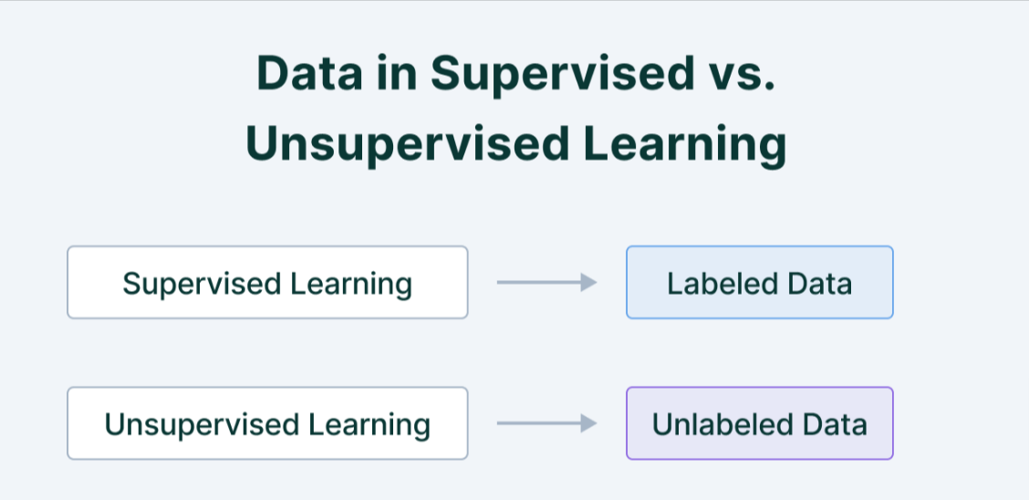 Supervised Machine Learning: What Are The Types & How It Works? - AnuBrain